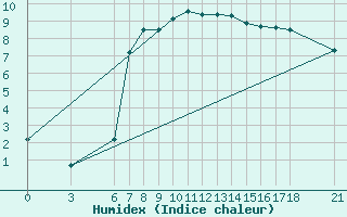 Courbe de l'humidex pour Akakoca
