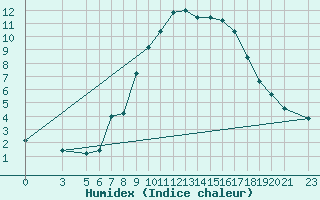 Courbe de l'humidex pour S. Valentino Alla Muta