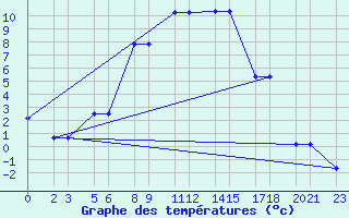 Courbe de tempratures pour Niinisalo