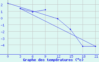 Courbe de tempratures pour Belogorka