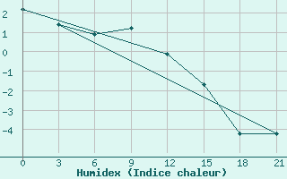 Courbe de l'humidex pour Belogorka