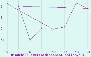 Courbe du refroidissement olien pour Frolovo