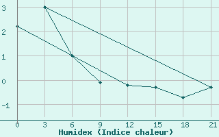 Courbe de l'humidex pour Ust'- Vojampolka