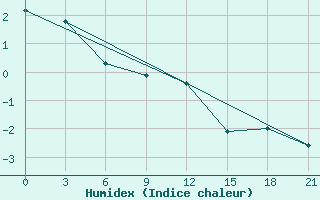 Courbe de l'humidex pour Majkop