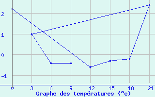 Courbe de tempratures pour Swift Current