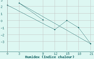 Courbe de l'humidex pour Hveravellir