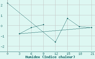 Courbe de l'humidex pour Musht Shadzhatmaz