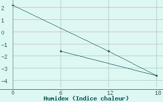 Courbe de l'humidex pour Nikel