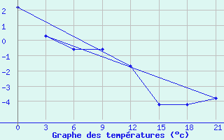 Courbe de tempratures pour Varzuga