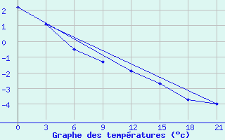 Courbe de tempratures pour Sortavala