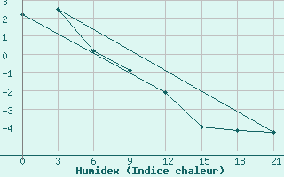 Courbe de l'humidex pour Dno