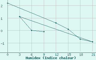 Courbe de l'humidex pour Maksatikha