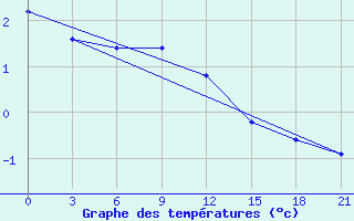 Courbe de tempratures pour Uman