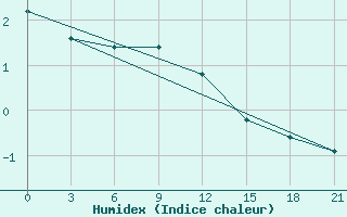 Courbe de l'humidex pour Uman