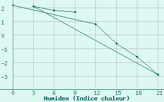 Courbe de l'humidex pour Efremov