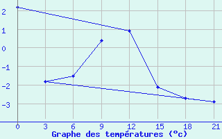 Courbe de tempratures pour Zestafoni