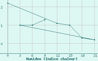 Courbe de l'humidex pour Kondopoga