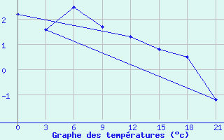 Courbe de tempratures pour Velikie Luki