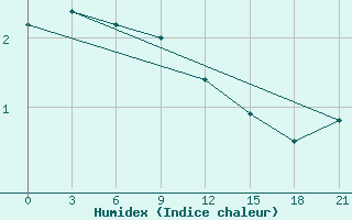 Courbe de l'humidex pour Gorin