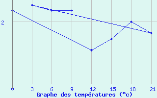 Courbe de tempratures pour Dno