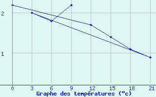 Courbe de tempratures pour Lebedev Ilovlya