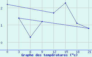 Courbe de tempratures pour Marijampole