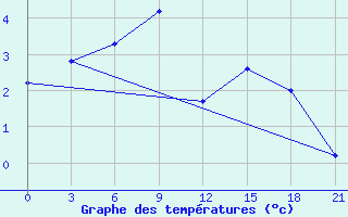 Courbe de tempratures pour Vasilevici