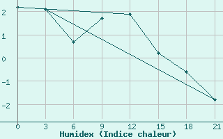 Courbe de l'humidex pour Danilovka