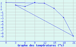 Courbe de tempratures pour Mourgash