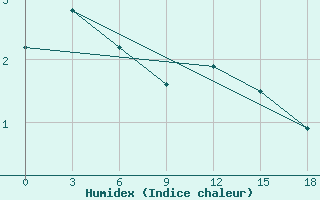 Courbe de l'humidex pour Tumani