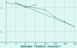 Courbe de l'humidex pour Niznij Novgorod