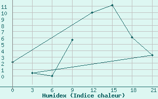 Courbe de l'humidex pour Komrat