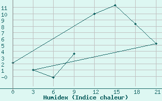 Courbe de l'humidex pour Peshkopi