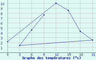 Courbe de tempratures pour Novyj Ushtogan