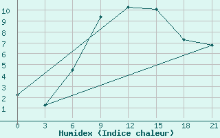 Courbe de l'humidex pour Efremov