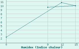 Courbe de l'humidex pour Basel Assad International Airport