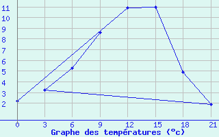 Courbe de tempratures pour Padany