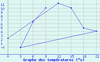 Courbe de tempratures pour Ashtarak