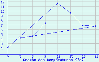 Courbe de tempratures pour Kirovohrad