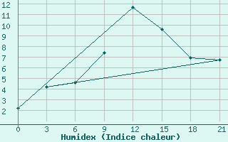 Courbe de l'humidex pour Kirovohrad