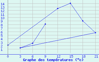 Courbe de tempratures pour Suojarvi