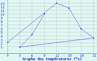 Courbe de tempratures pour Sumy