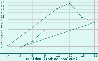 Courbe de l'humidex pour Dobele