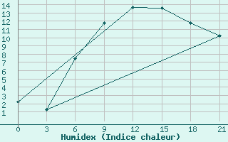 Courbe de l'humidex pour Kursk