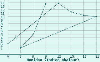 Courbe de l'humidex pour Aspindza