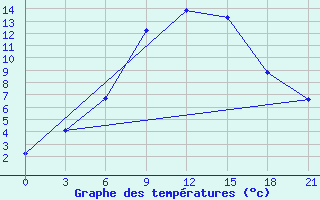 Courbe de tempratures pour Gagarin