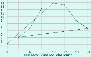 Courbe de l'humidex pour Gagarin