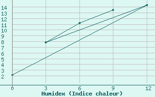 Courbe de l'humidex pour Tasejeva River