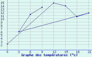 Courbe de tempratures pour Ufa