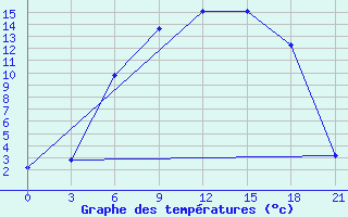 Courbe de tempratures pour Olonec